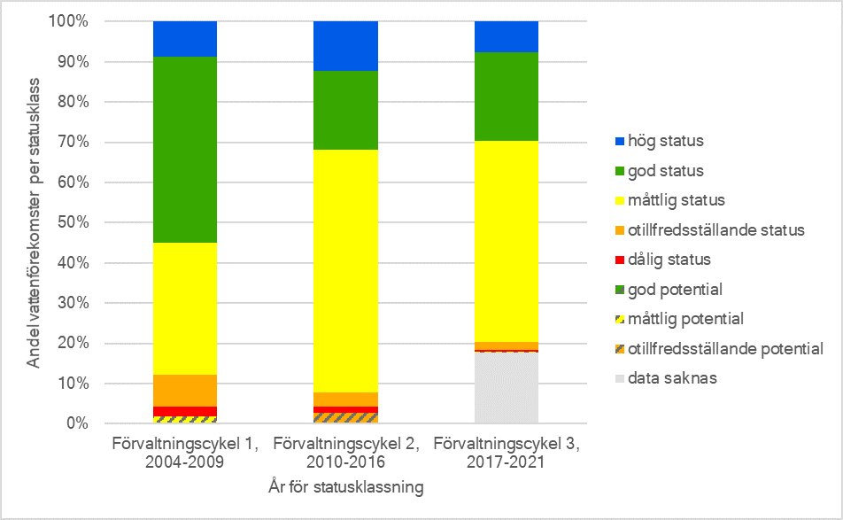 Ekologisk status/potential i vattendrag